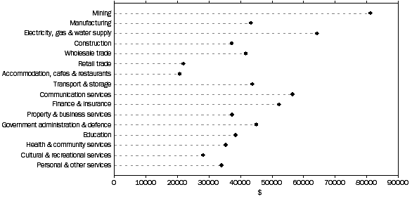 Graph: EARNINGS PER EMPLOYEE, Industry