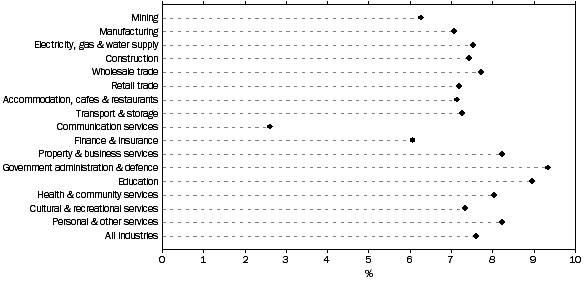 Graph: SUPERANNUATION, Percentage of total labour costs