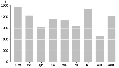 Graph: PAYROLL TAX PER EMPLOYEE, State/territory