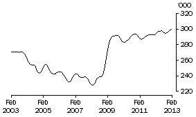 Graph: FEMALES