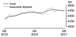 Graph: Houshold goods retailing