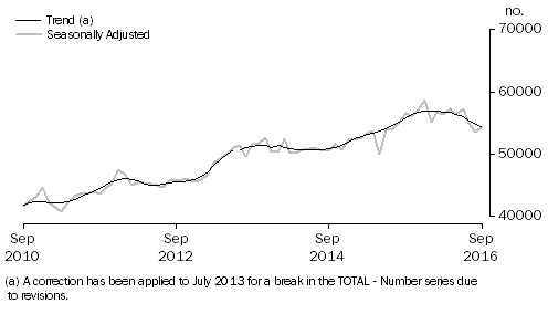 Graph: Graph shows number of owner occupied dwellings financed