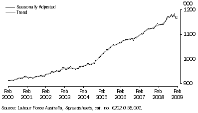 Graph: EMPLOYED PERSONS, Total