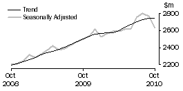 Graph: CAFES, RESTAURANTS AND TAKEAWAY FOOD SERVICES