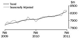 Graph: Food retailing