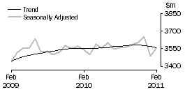 Graph: Houshold goods retailing