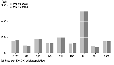Graph: AVERAGE DAILY IMPRISONMENT RATE (a)