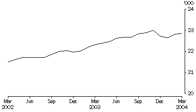 Graph: persons in prison custody, Average daily number per month