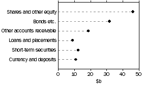 Graph: Other insurance corporations, assets