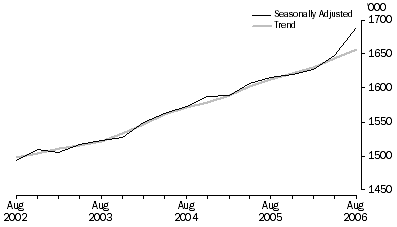 Graph: Public sector employees (000), Seasonally adjusted and Trend