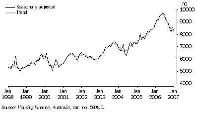 Graph: Housing Finance Commitments, Number of dwellings financed