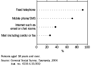 Graph: type of contact with family or friends living outside the household, Tasmania, 2006