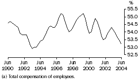 Graph: Wages share of total factor income, Trend