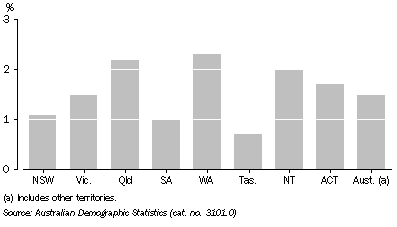 Graph: Population annual growth rate—2006–07