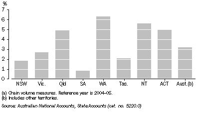 Graph: Gross State Product (a), Annual percentage change—2006–07
