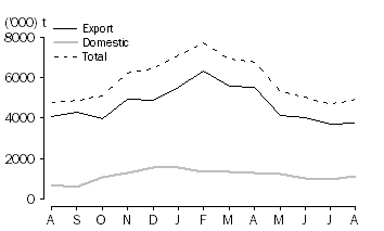 Graph: WHEAT GRAIN  COMMITTED, at month end, 2010 -11