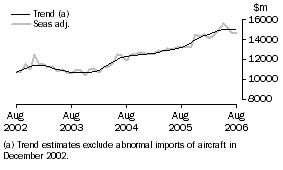 Graph: Goods Debits