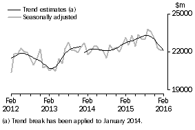 Graph: This graph shows the Trend and Seasonally adjusted estimate for Goods Debits