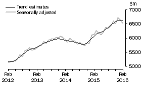 Graph: This graph shows the Trend and Seasonally adjusted estimate for Services Debits