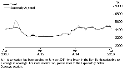 Graph: Graph shows number of owner occupied dwellings financed by non-banks