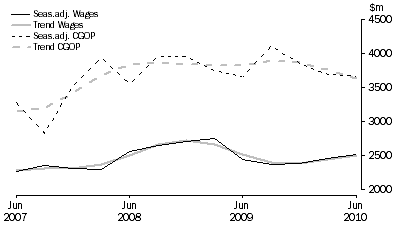 Graph: Rental, Hiring and Real Estate Services