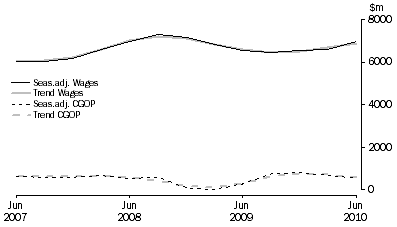Graph: Administrative and Support Services