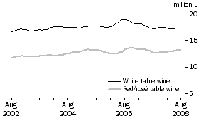 Graph: Total White and Red and Ros� Table wine, Trend