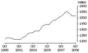 Graph: PERSONS