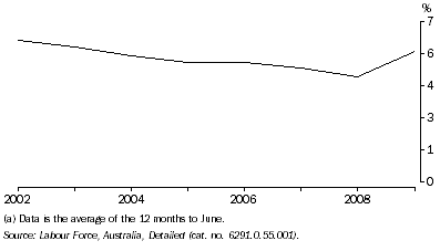Graph: 3.2 UNEMPLOYMENT RATE, NSW(a)