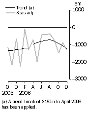 Graph: Balance on goods and services