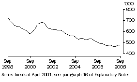 Graph: Unemployed persons