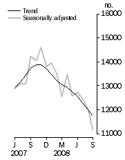 Graph: Number of dwelling units approved