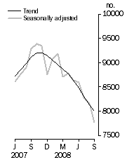 Graph: Private sector houses approved