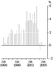Graph: Established house prices, quarterly % change
