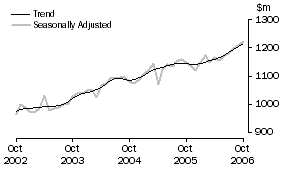 Graph: Industry trends_Clothing and soft good retailing