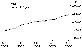 Graph: Industry trends_Total retail (excluding Hospitality and services)