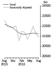 Graph: Value of dwelling commitments, Total dwellings