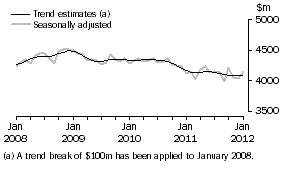 Graph: This graph shows the Trend and Seasonally adjusted estimate for Services Credits