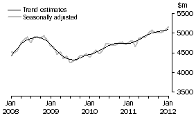 Graph: This graph shows the Trend and Seasonally adjusted estimate for Services Debits