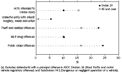 Graph: MAGISTRATES' COURTS DEFENDANTS ADJUDICATED, Selected principal offences by selected age groups