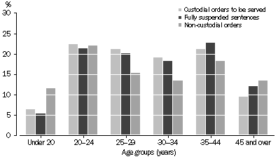 Graph: DEFENDANTS PROVEN GUILTY, Age by principal sentence