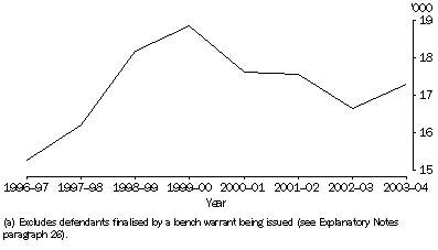 Graph: HIGHER COURTS DEFENDANTS FINALISED, Time series