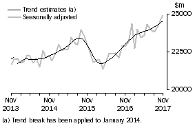 Graph: This graph shows the Trend and Seasonally adjusted estimate for Goods Debits
