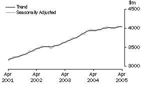 Graph: State trends_Victoria