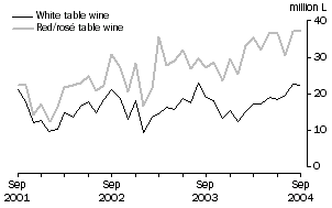 Graph: Exports of Table wine by Type, Original
