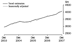 Graph: Services Debits