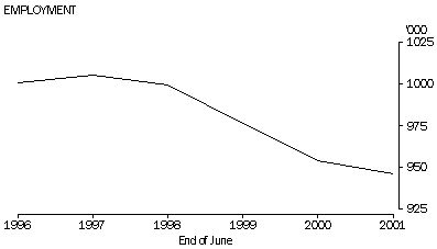 Graph- Employment