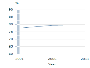 Image: Graph - Overseas-born Australian residents (who have lived here for five years or more) who are Australian citizens