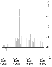 Graph: All Groups, Quarterly change