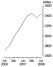 Graph: Credit market oustandings